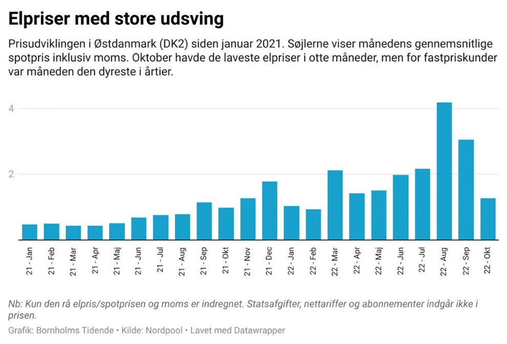 Elpriser styrtdykker, men kun f� f�r gl�de af det