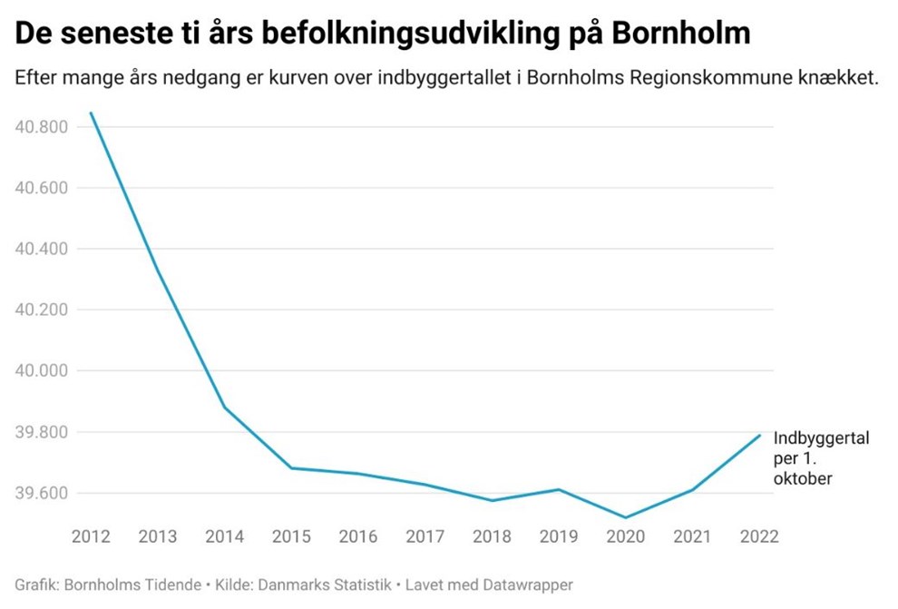 Hjeste indbyggertal i otte r: S mange bornholmere er vi i dag
