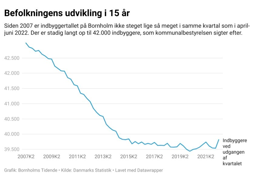 Indbyggertallet p� h�jeste niveau siden 2015, og det er der is�r �n forklaring p�