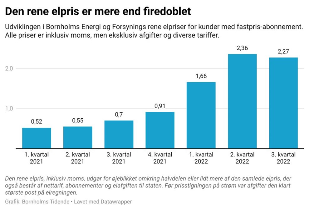 Beof varsler stigende elpriser fra 1. oktober: S� meget er prisen allerede g�et i vejret