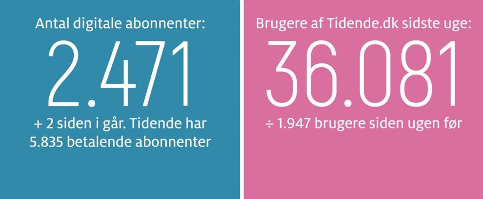 Gravgaard: Godt fisket 
