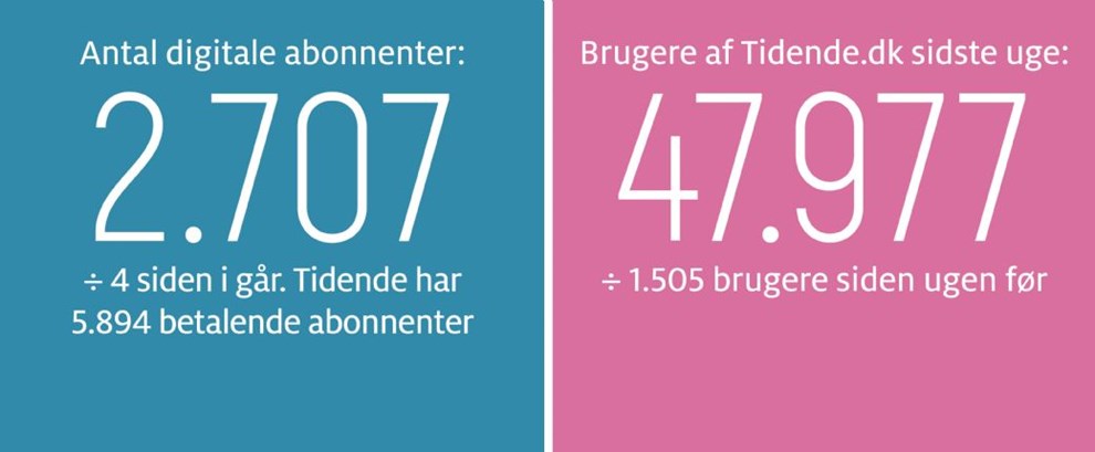 Gravgaard: Hospitalets n�rv�r er mindre frav�r 
