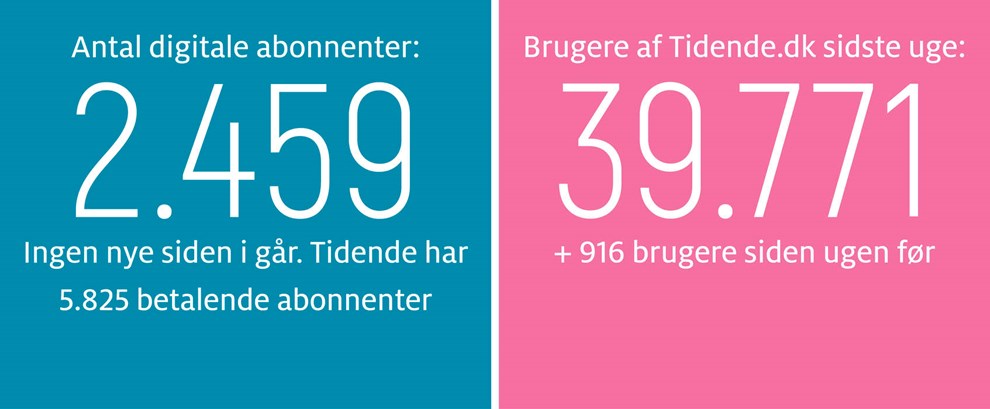 Gravgaard: Flere l�ser Tidende nu