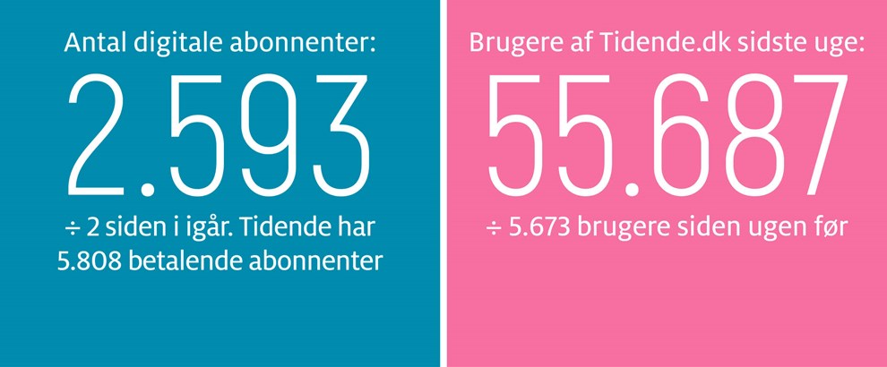 Gravgaard: Drømmen om grøn selvforsyning blæst omkuld