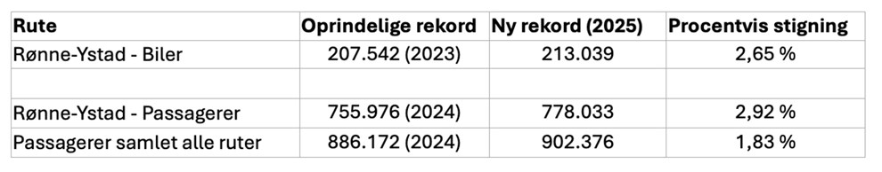 F�rgerne: Sommeren satte rekord