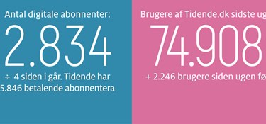 Gravgaard: Stop statens konkurrence