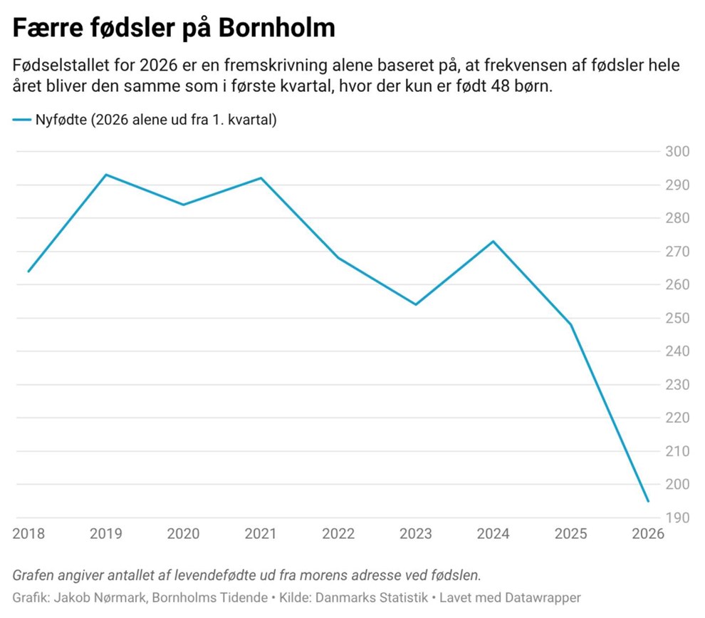 �ret er startet med faldende folketal trods godt nyt p� �n front